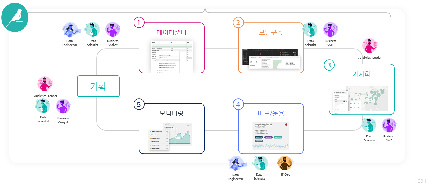 Dataiku의 핵심 차별화