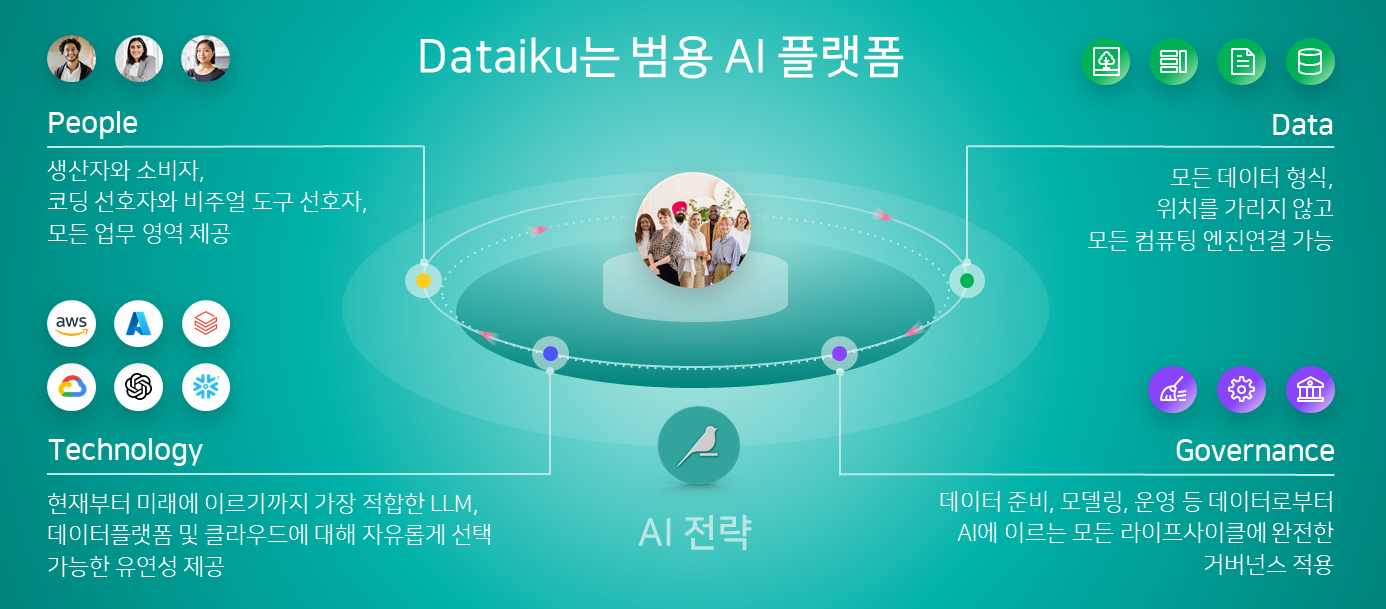 Dataiku 개요