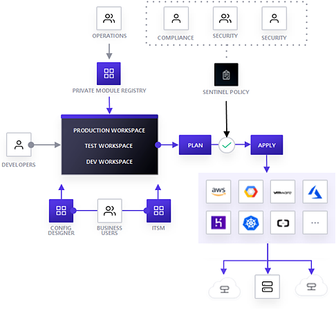 Terraform(제품명) – Infrastructure Automation 구조