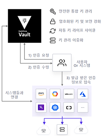 Vault(제품명) - Security Automation 구조