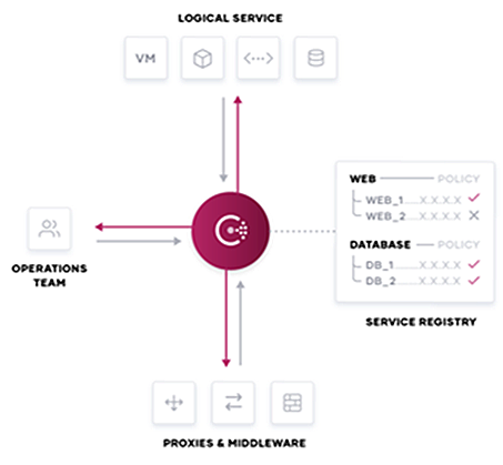 Consul(제품명) – Networking Automation 구조